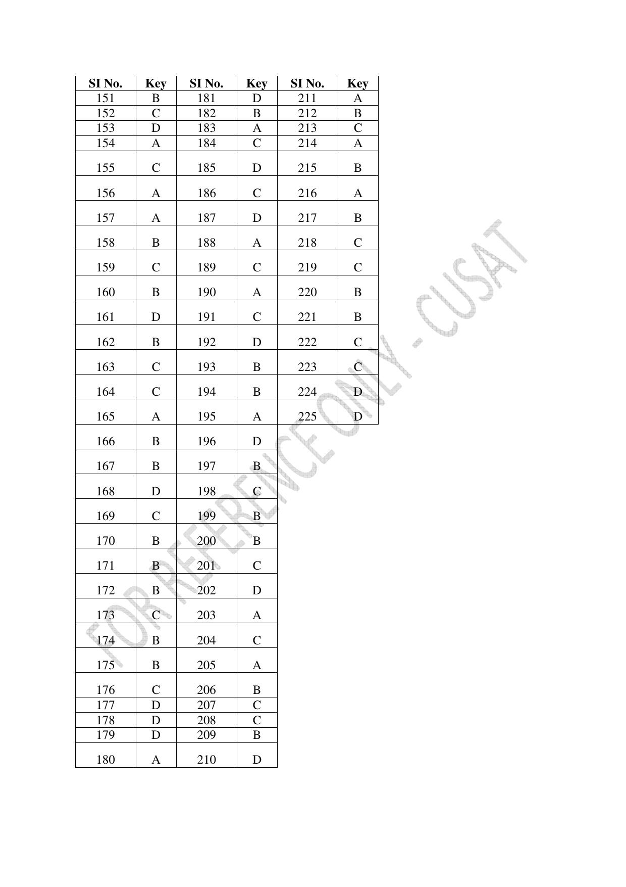CUSAT CAT 2023 Test For Physics Chemistry Mathematics Shift III Question Paper - Page 53