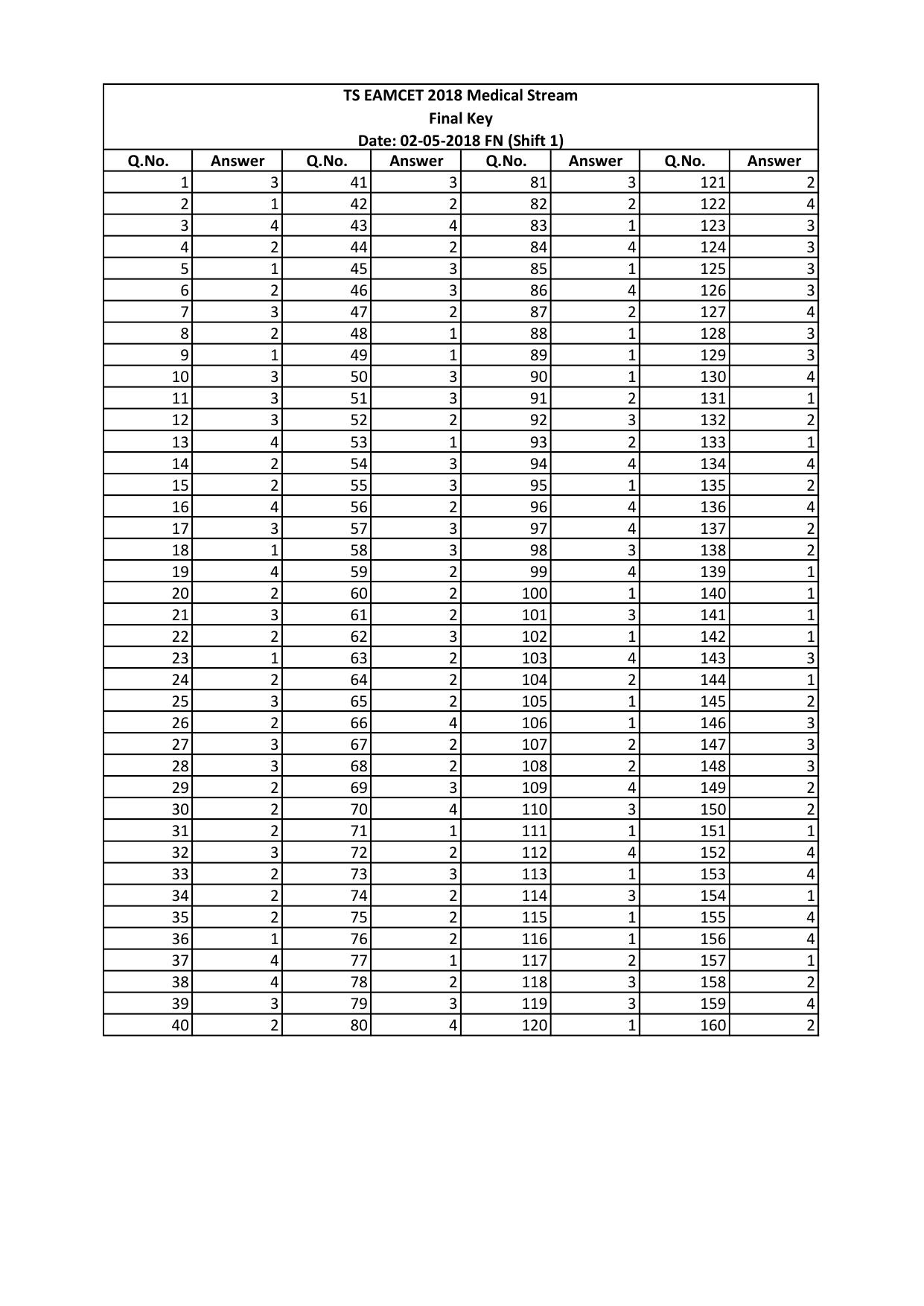 TS EAMCET 2018 Agriculture and Medical Question Paper with Key (2 May 2018 Forenoon) - Page 135