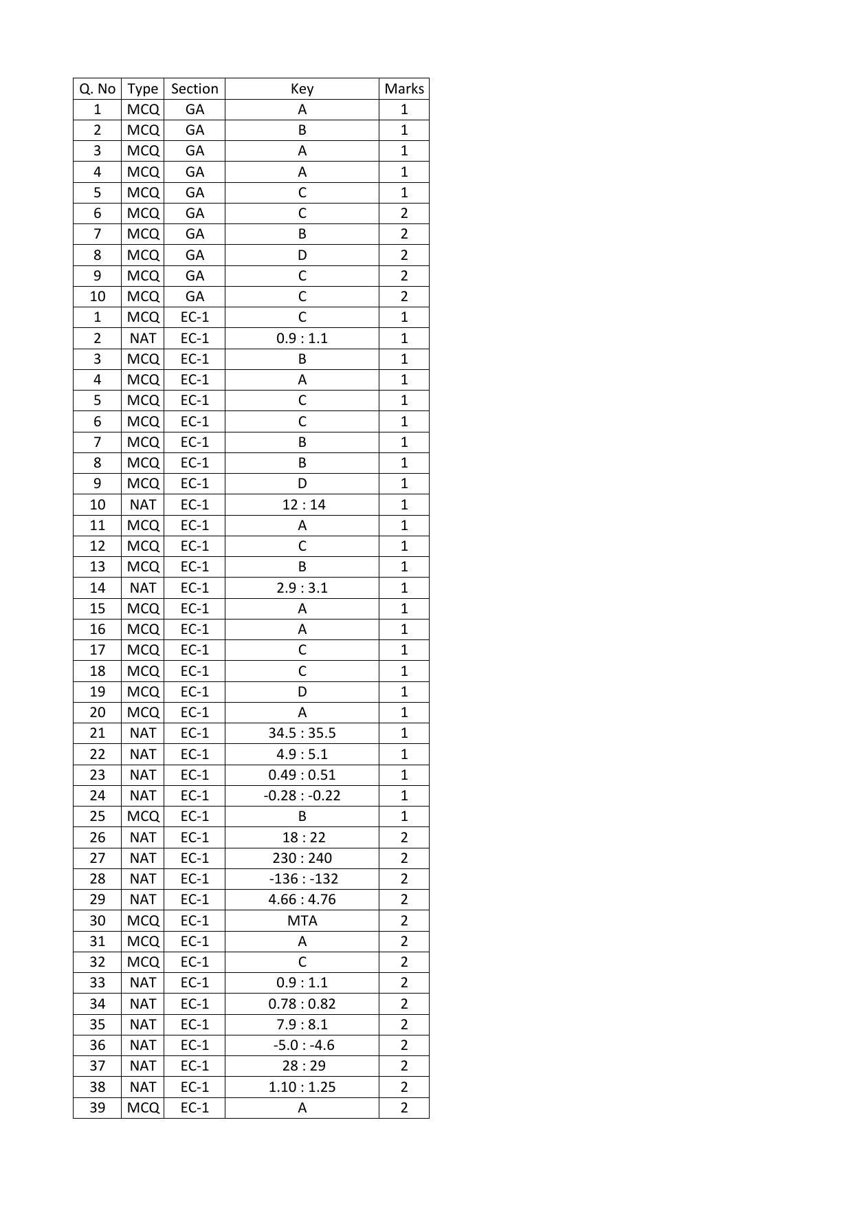 GATE 2016 Electronics and Communication Engineering (EC) Question Paper with Answer Key - Page 20