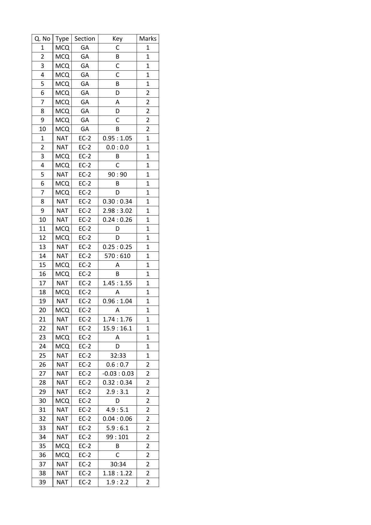 GATE 2016 Electronics and Communication Engineering (EC) Question Paper with Answer Key - Page 39