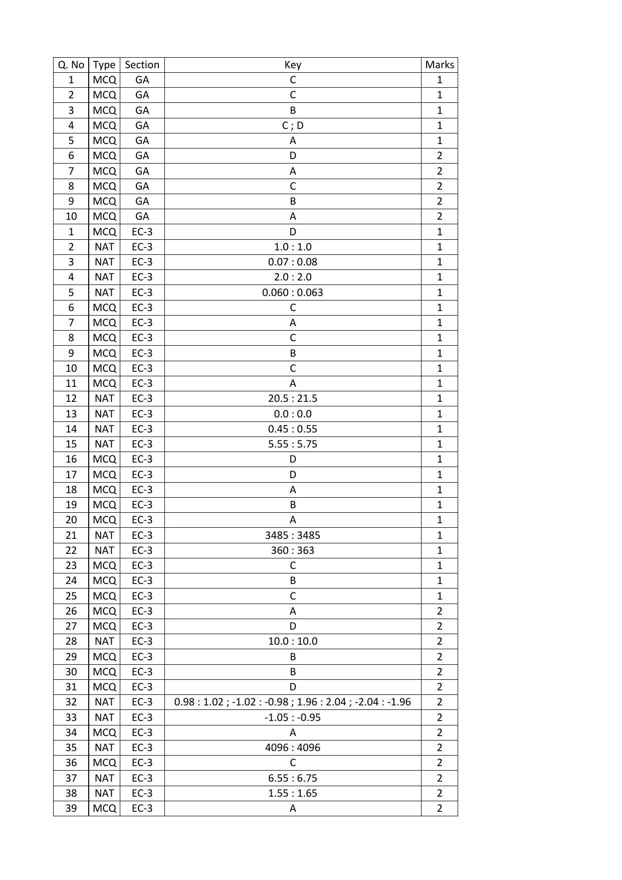 GATE 2016 Electronics and Communication Engineering (EC) Question Paper with Answer Key - Page 63