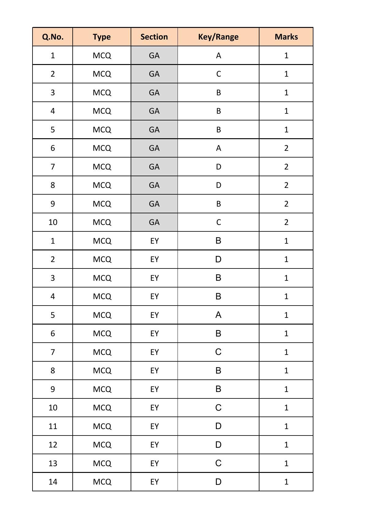 GATE 2018 Ecology and Evolution (EY) Question Paper with Answer Key - Page 25