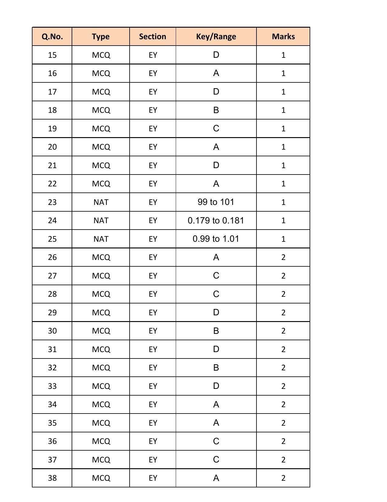 GATE 2018 Ecology and Evolution (EY) Question Paper with Answer Key - Page 26