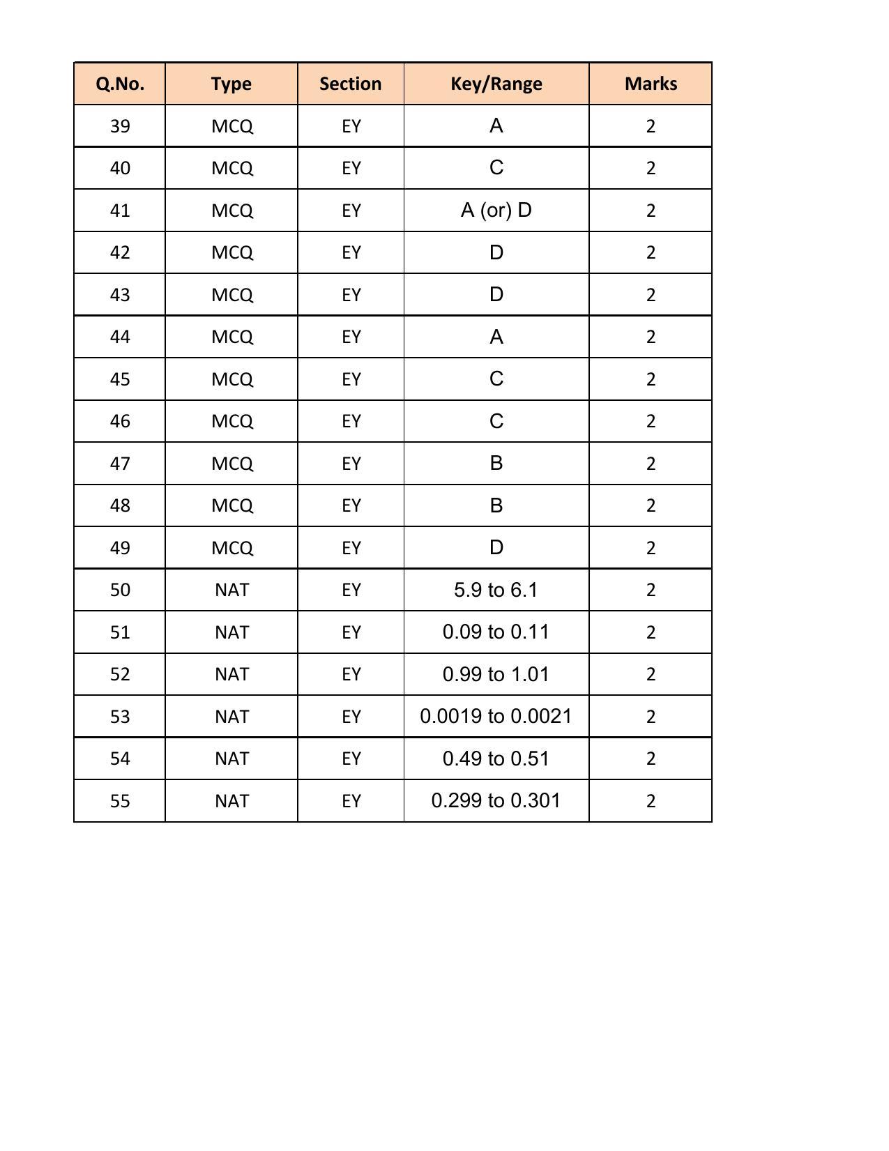 GATE 2018 Ecology and Evolution (EY) Question Paper with Answer Key - Page 27