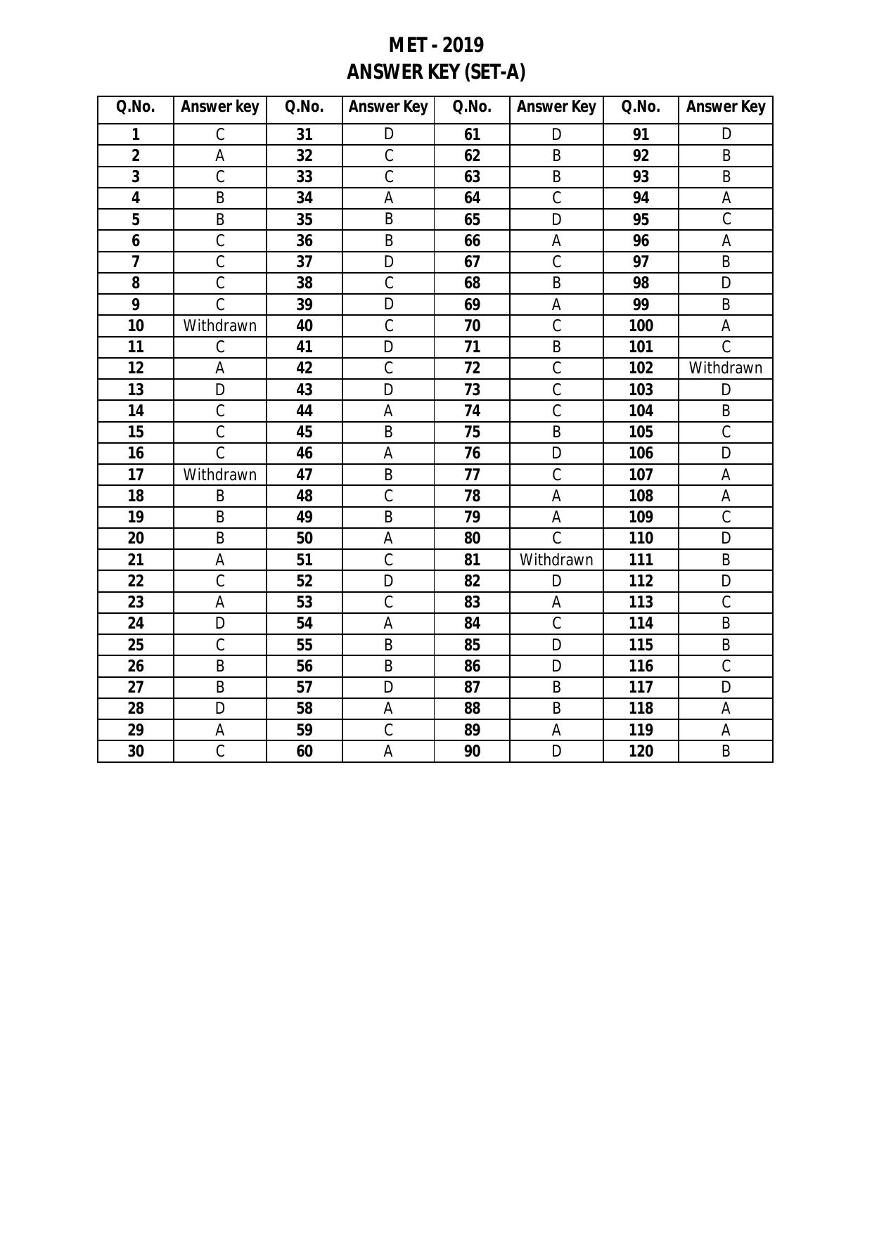 PU MET 2019 Question Booklet with Key - Page 12