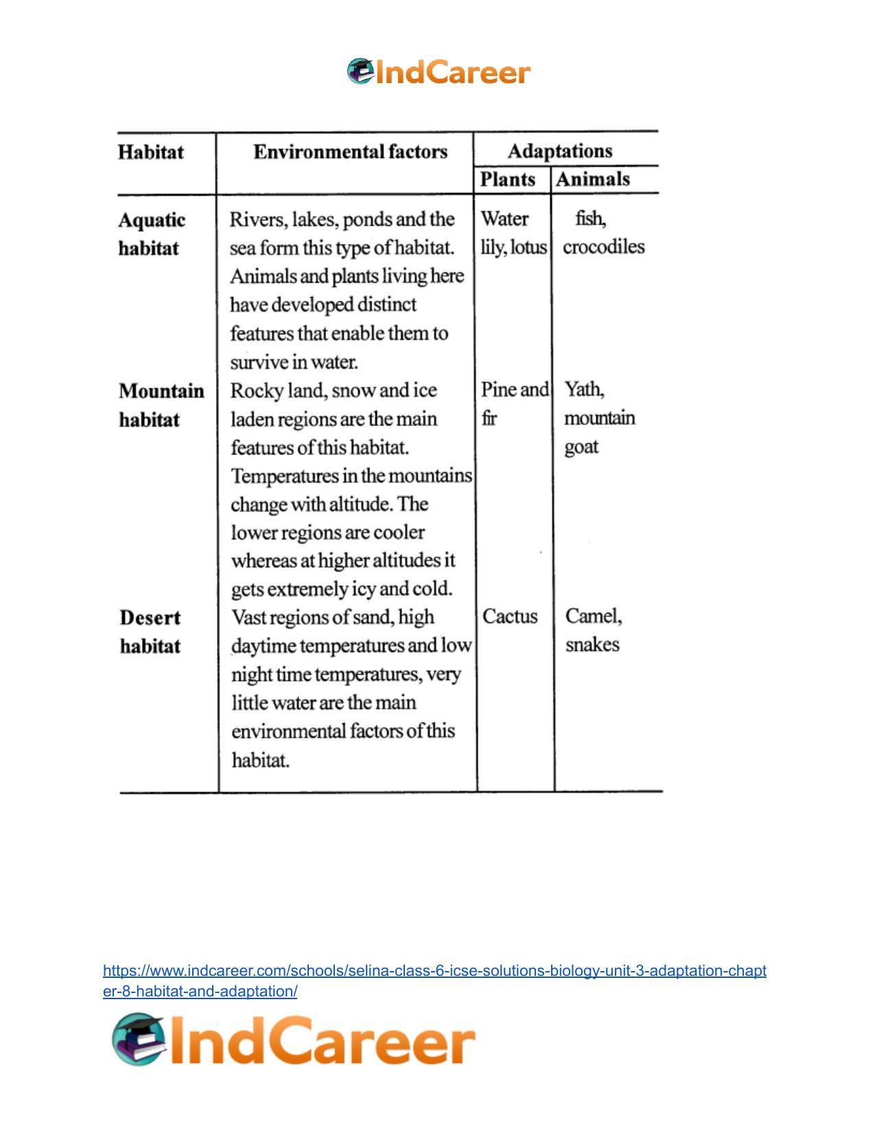 Selina Class 6 ICSE Solutions Biology (Unit 3) - Adaptation: Chapter 8- Habitat and Adaptation - Page 8