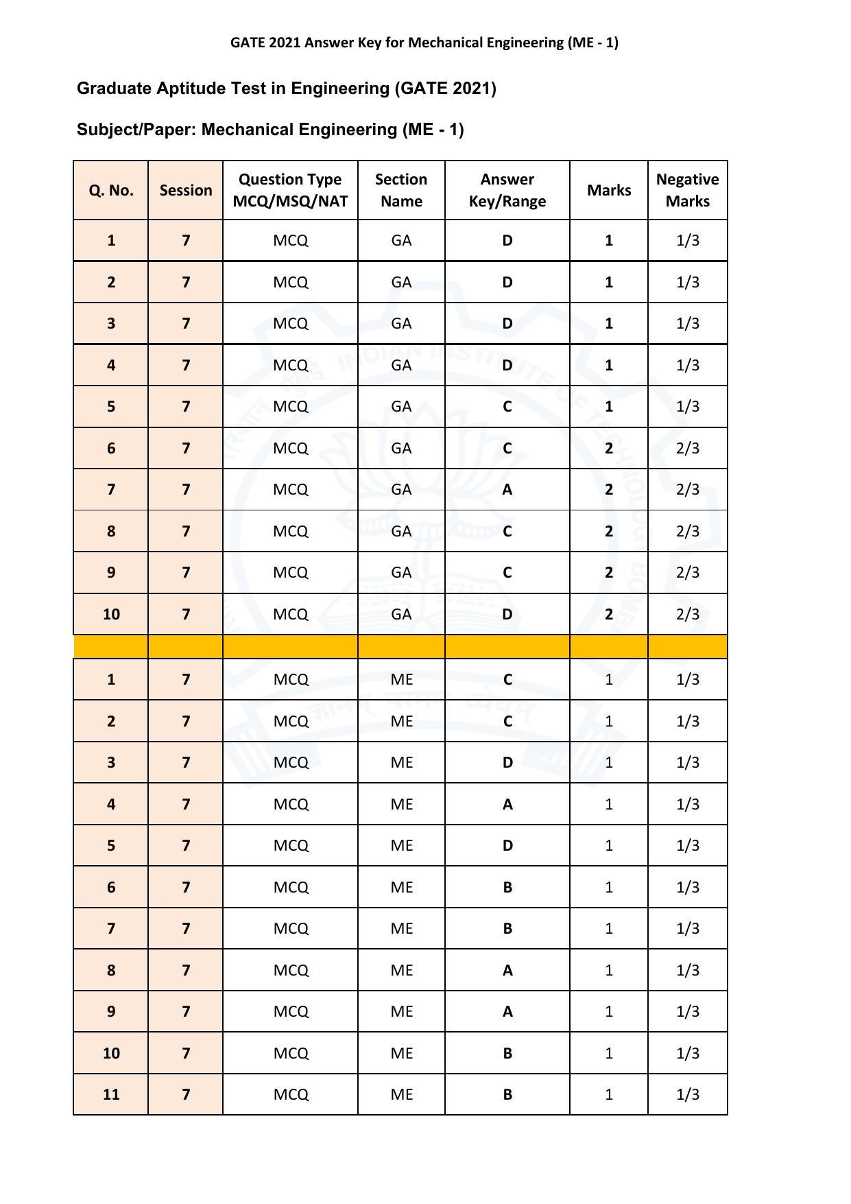 GATE 2021 Mechanical Engineering (ME) Answer Key - Page 1