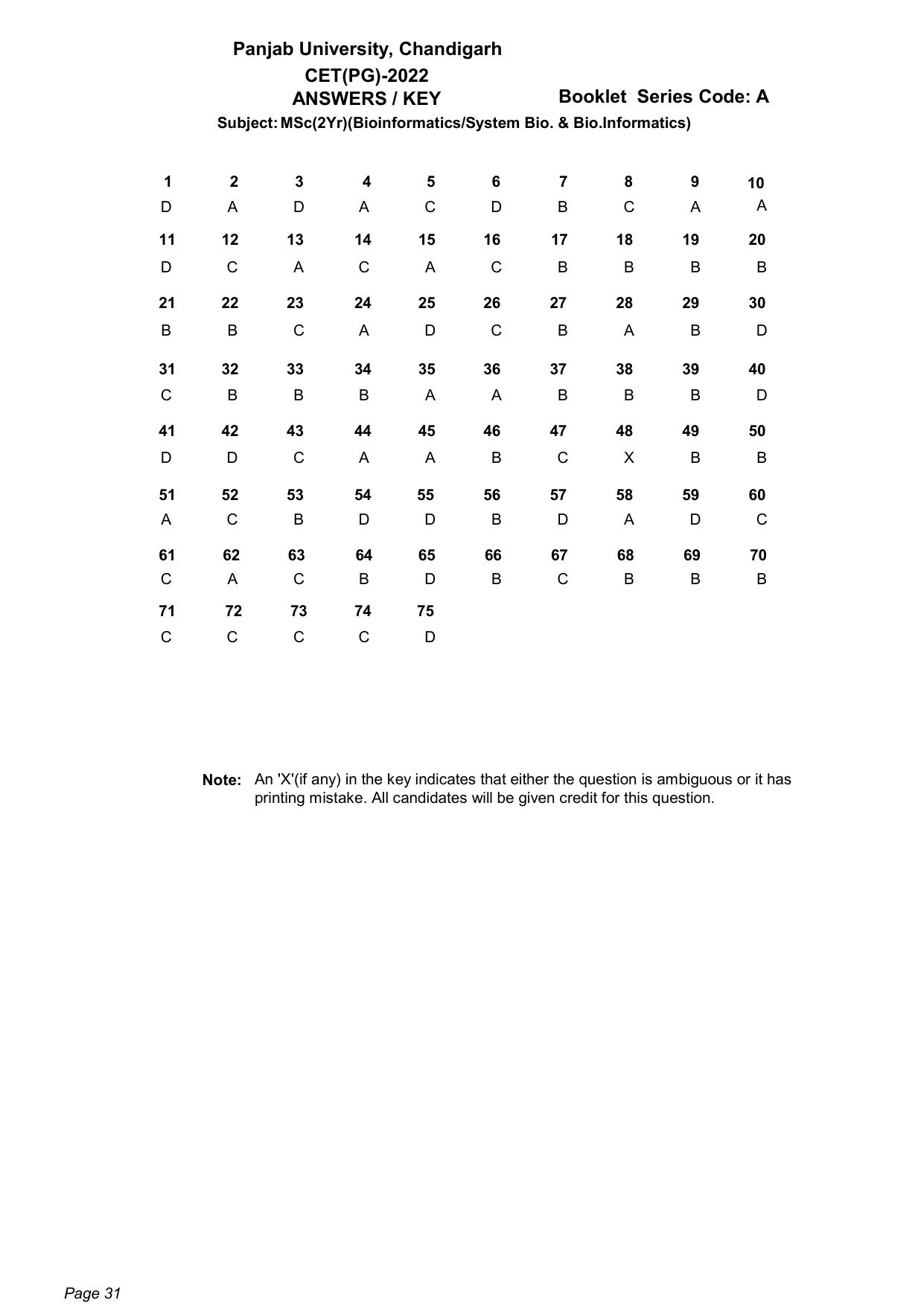 PU CET PG: 2022 Answer Key - Page 31