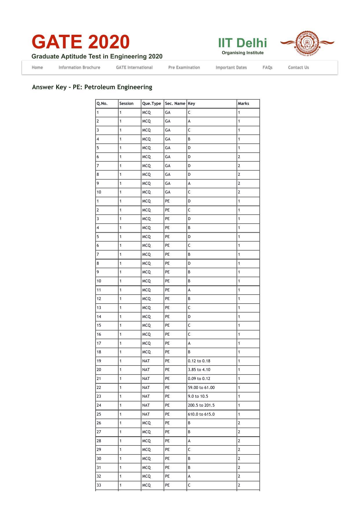 GATE 2020 Petroleum Engineering (PE) Question Paper with Answer Key - Page 19