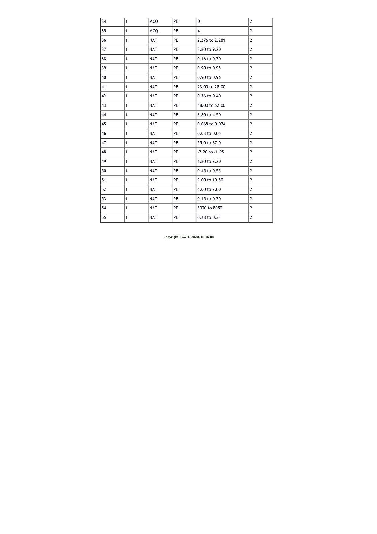 GATE 2020 Petroleum Engineering (PE) Question Paper with Answer Key - Page 20