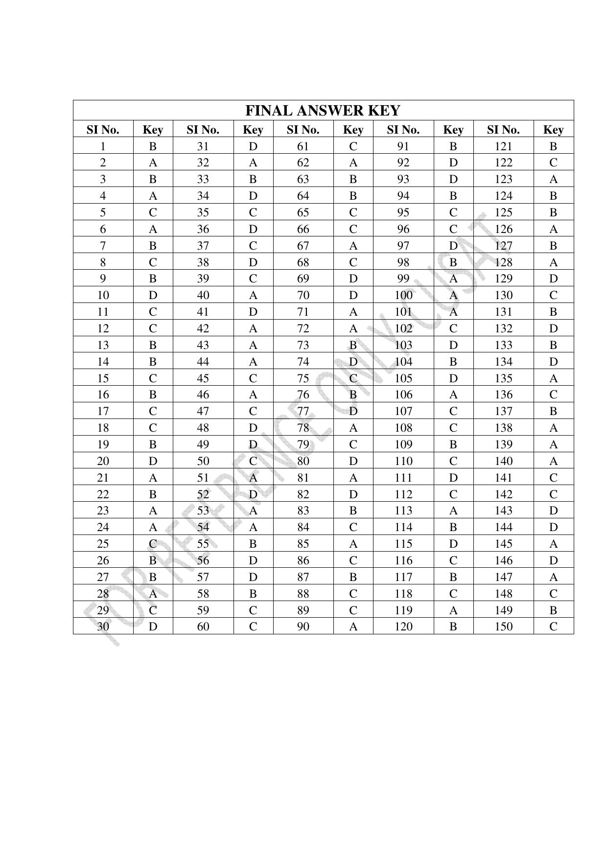 CUSAT CAT 2022 Test for Masters in Bioethics Question Paper - Page 37