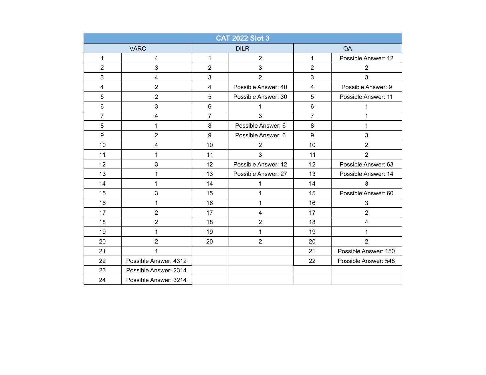 CAT 2022 CAT Slot 3 Answer Key - Page 1