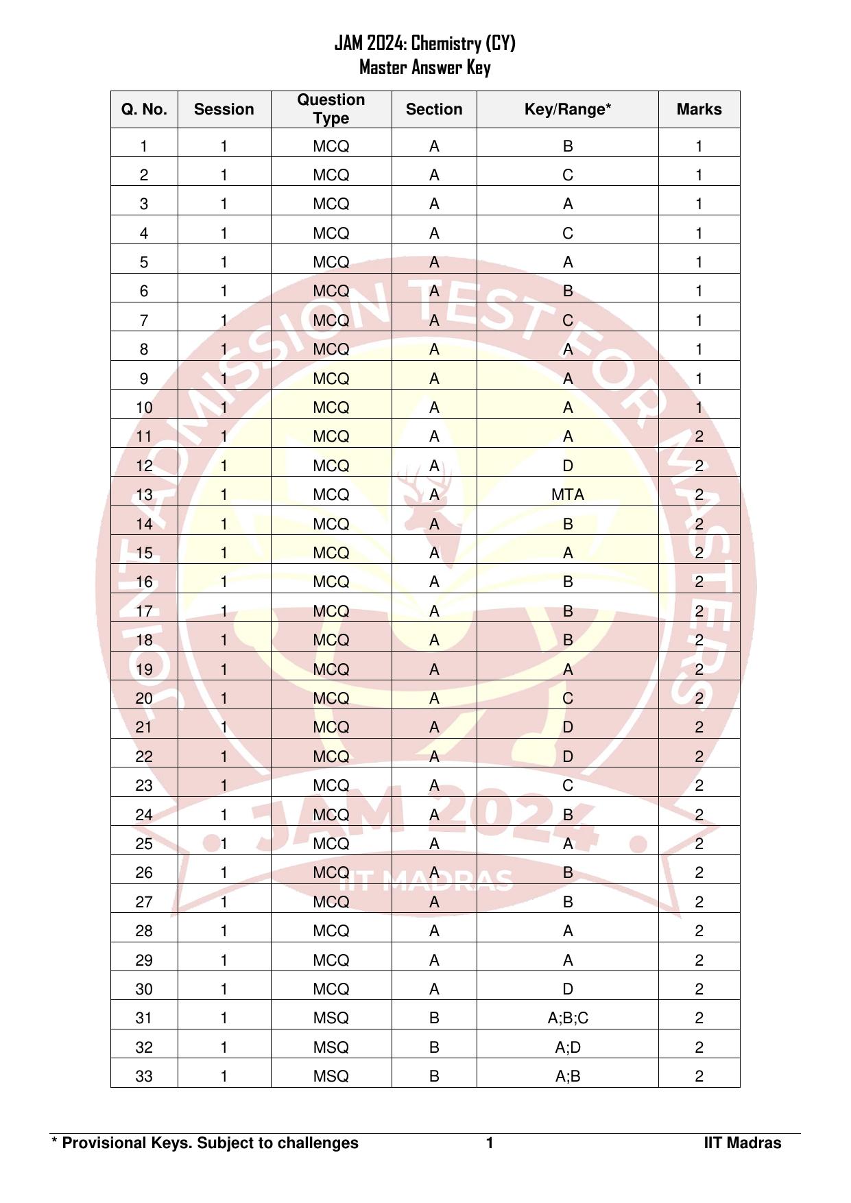 IIT JAM 2024 Chemistry (CY) Answer Key - Page 1