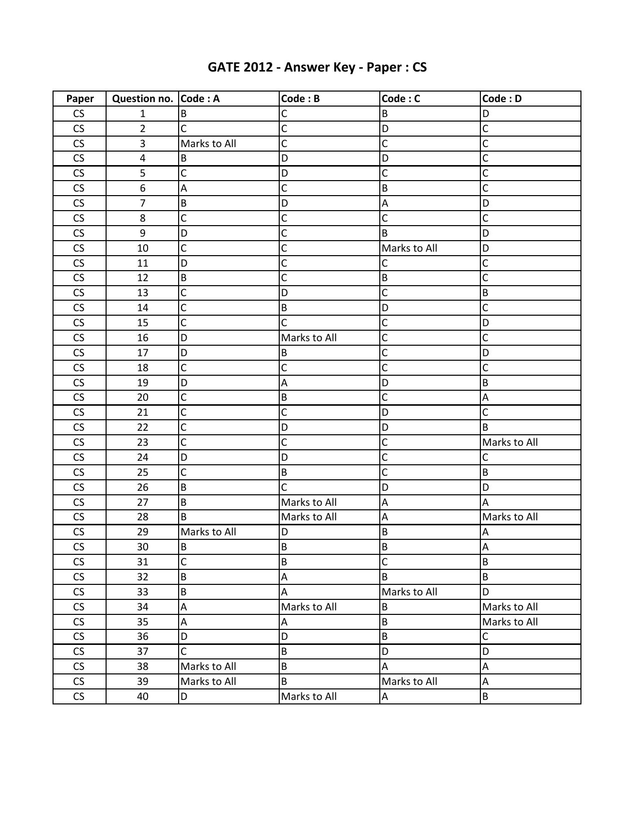 GATE 2012 Computer Science and Information Technology (CS) Question Paper with Answer Key - Page 18