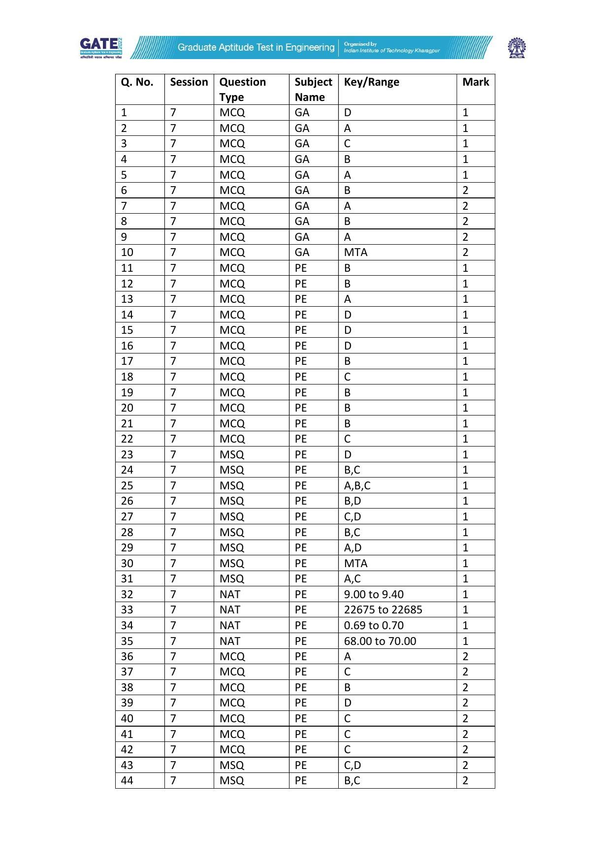 GATE 2022 Petroleum Engineering (PE) Question Paper - Page 43