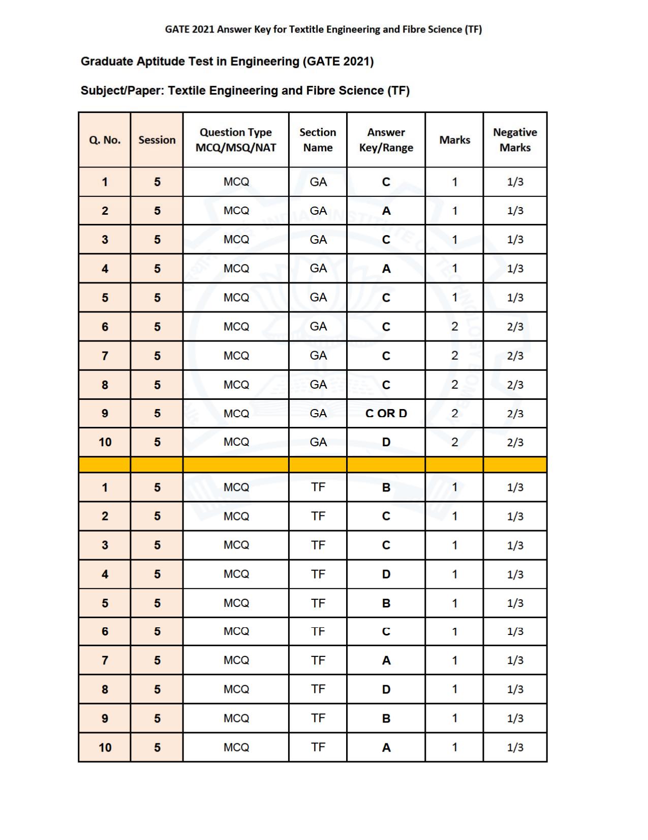 GATE 2021 Textile Engineering & Fibre Science (TF) Question Paper - Page 25