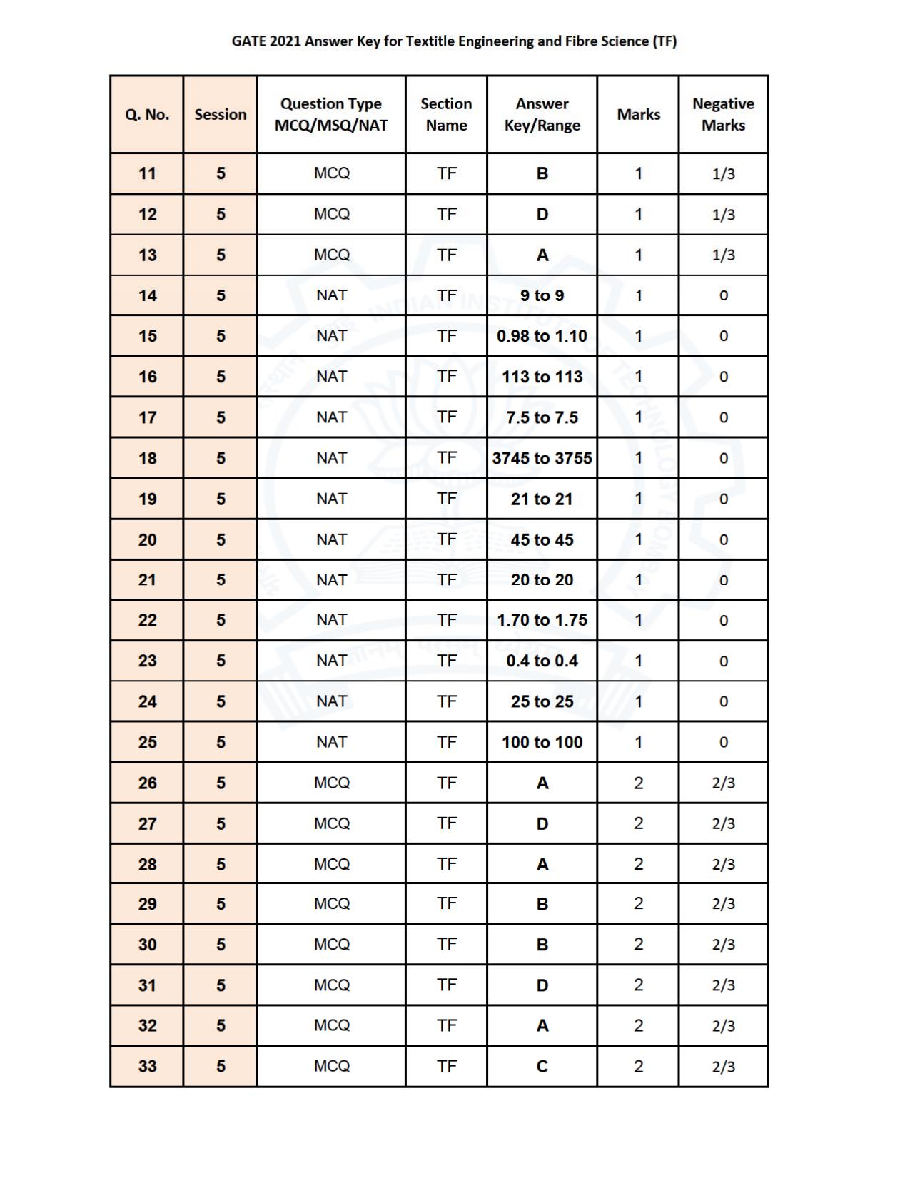 GATE 2021 Textile Engineering & Fibre Science (TF) Question Paper - Page 26