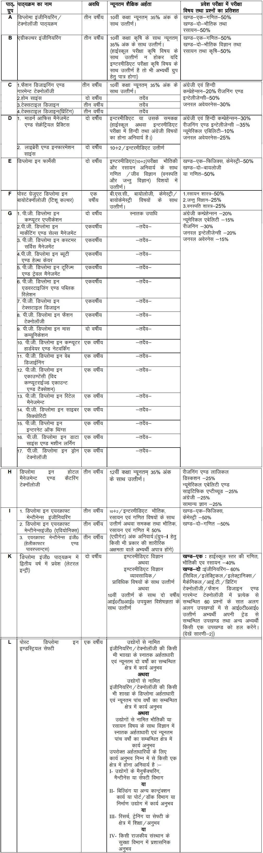 JEECUP Exam Pattern