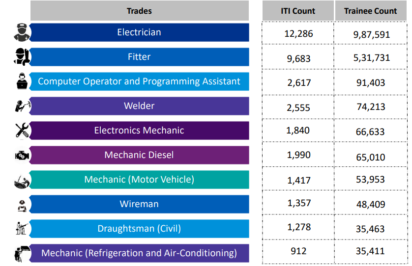 Top 10 ITI Courses