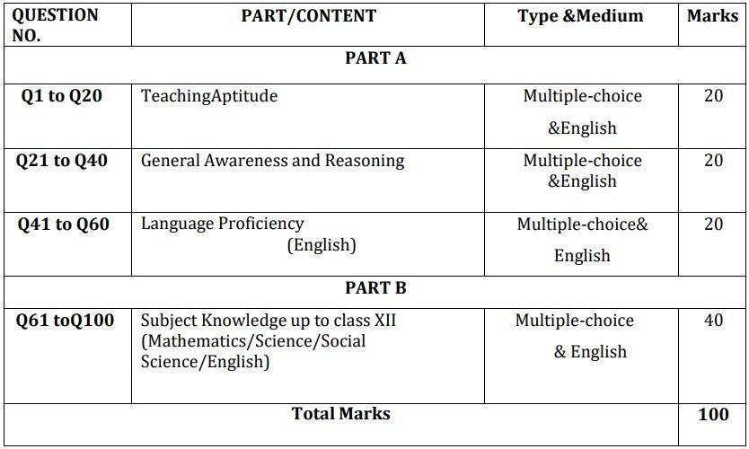 Nagaland University B.Ed CET 2023