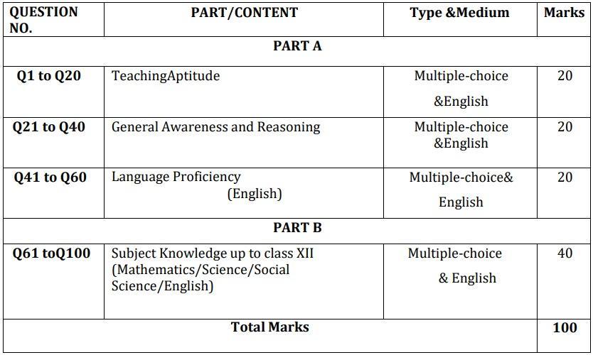 Nagaland University B.Ed CET 2023 