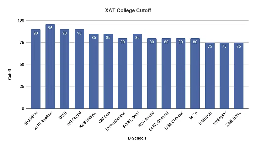 XAT Cut off 2024 for XLRI BM and HRM Courses
