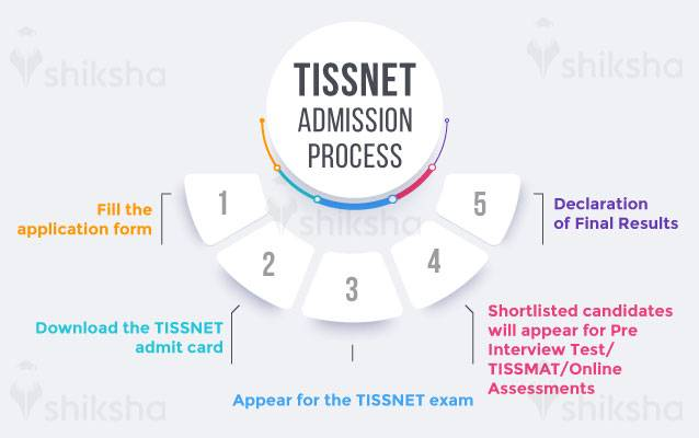 TISSNET Admission Process