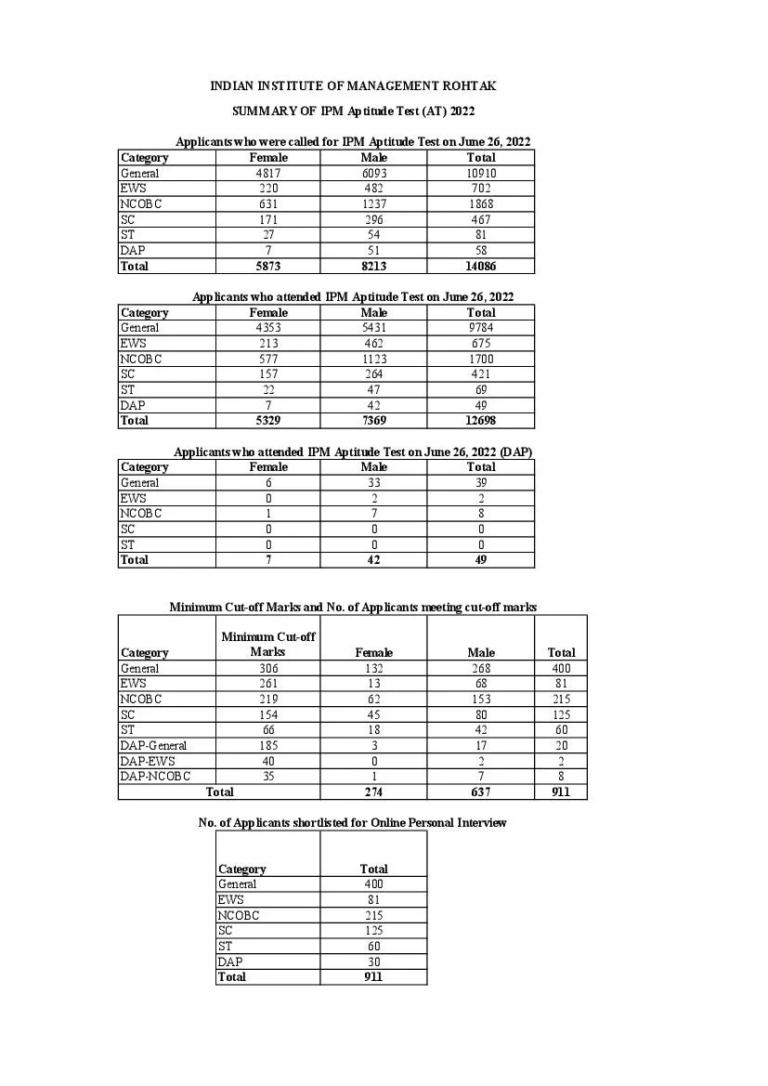 IIM Rohtak IPM Cut Off - IndCareer