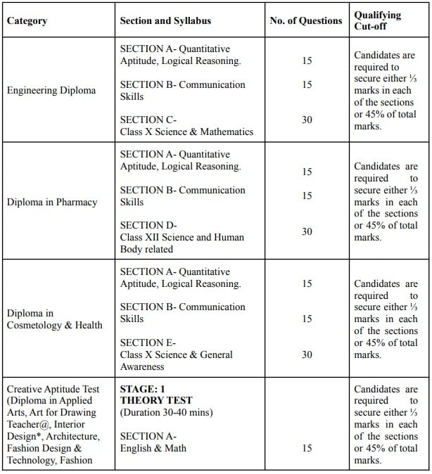Delhi CET 2022 Question Paper