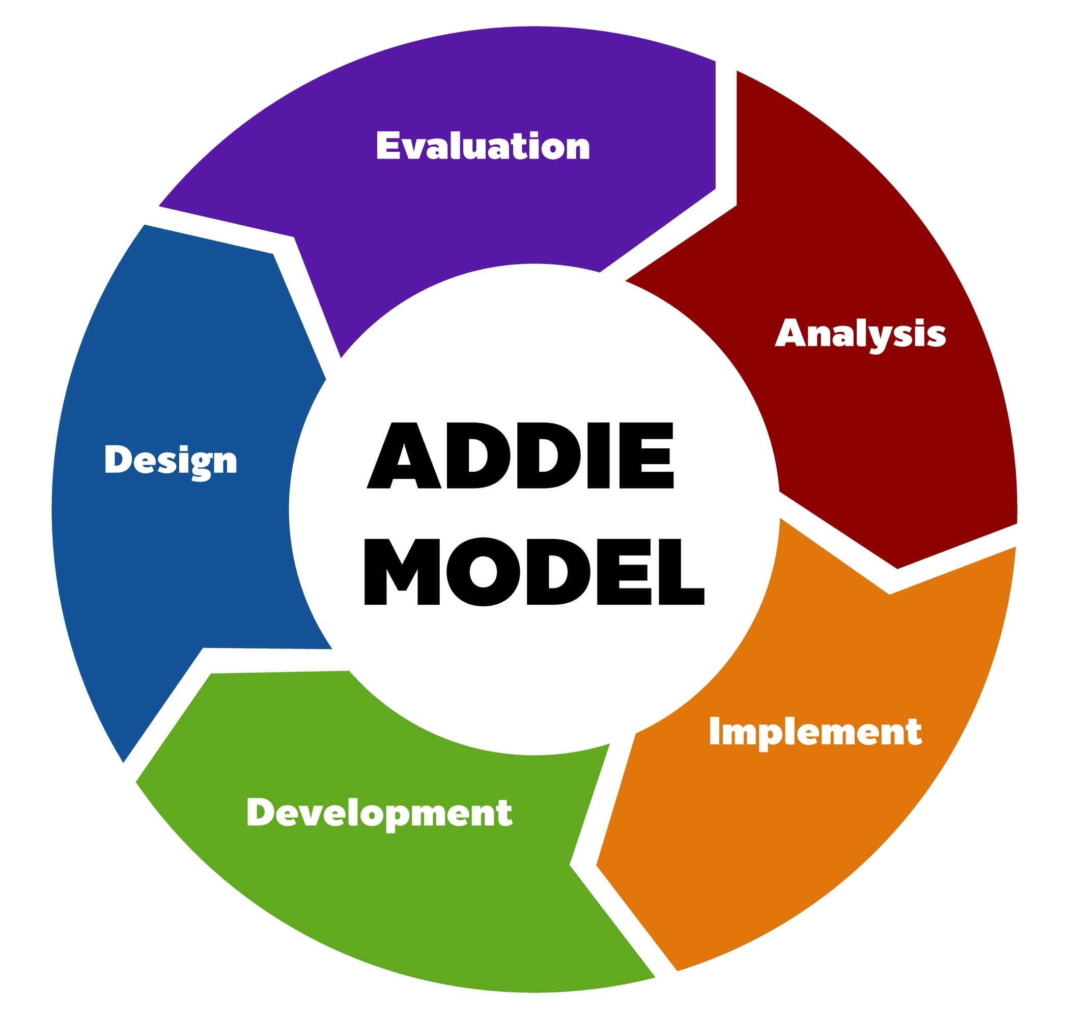 the ADDIE model of instructional design, AI generated