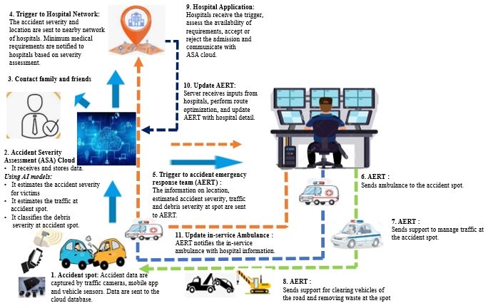 Application of Artificial Intelligence and Machine Learning algorithms applied to Road Accidents Data in India |