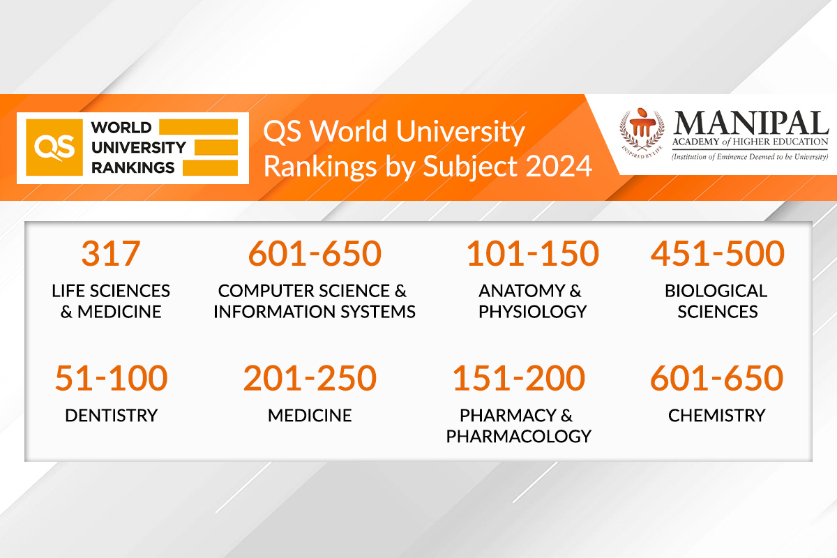 MAHE Ranked by Quacquarelli Symonds World University Ranking 2024