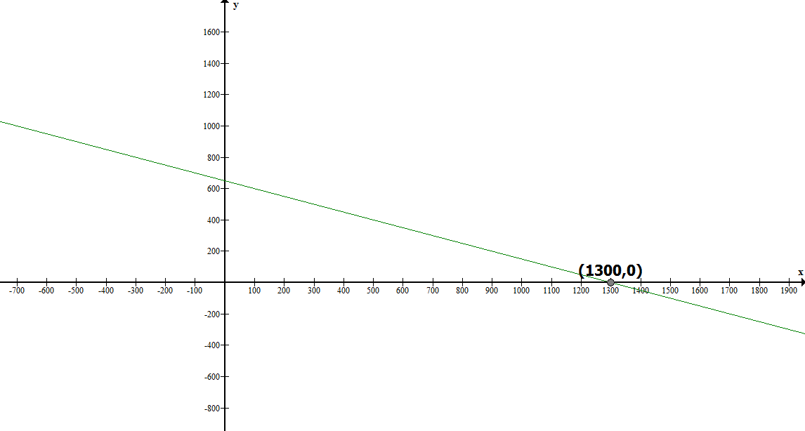 Graph 2