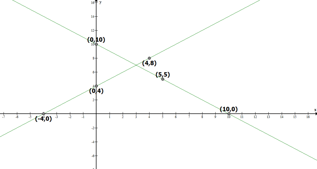 3.2-1-1, NCERT Solutions for Class 10th Maths: Chapter 3 Pair of Linear Equations in Two Variables