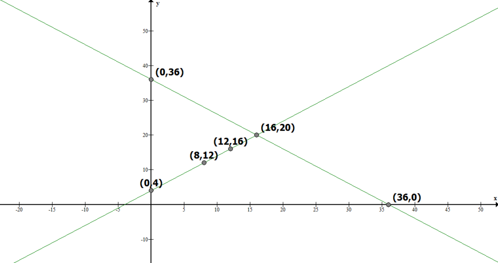 NCERT Solutions for Class 10th Maths: Chapter 3 Pair of Linear Equations in Two Variables