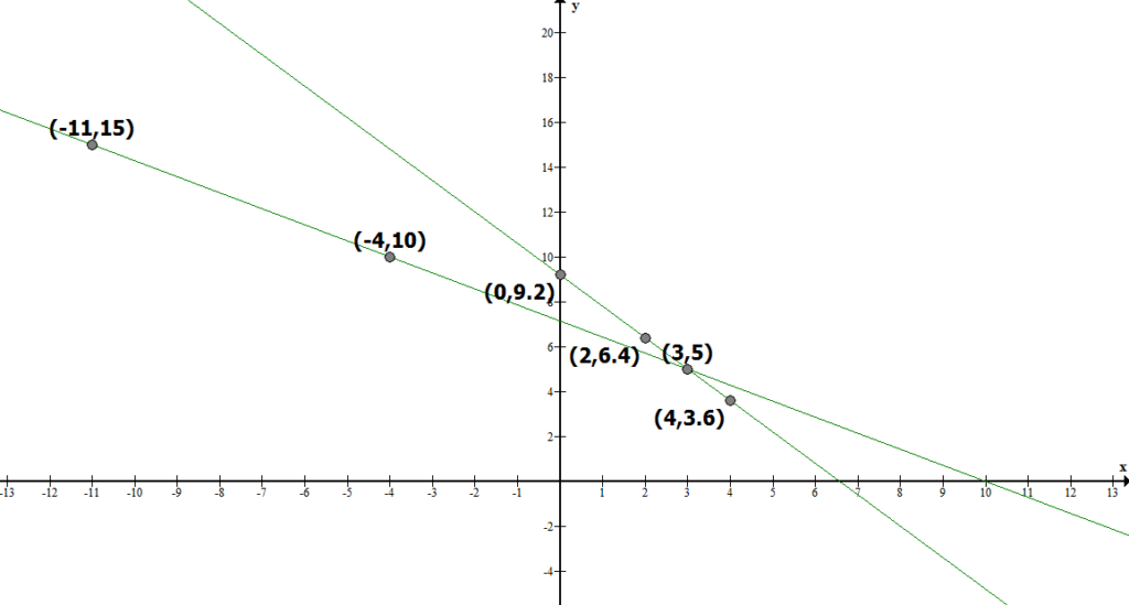Graphical representation, NCERT Solutions for Class 10th Maths: Chapter 3 Pair of Linear Equations in Two Variables