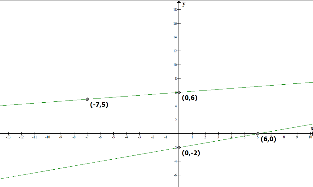 Graphical representation, NCERT Solutions for Class 10th Maths: Chapter 3 Pair of Linear Equations in Two Variables