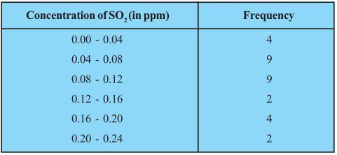 NCERT Solutions for Maths: Chapter 14 - Statistics Ex. 14.1 Que. 7