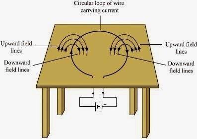 NCERT Solutions for Class 10 Science: Chapter 13 - Magnetic Effects of Electric Current Page No: 229 Que.1