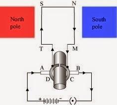 Diagram of Electric Motor NCERT Solutions for Class 10 Science: Chapter 13 - Magnetic Effects of Electric Current Page No: 241 Que.11
