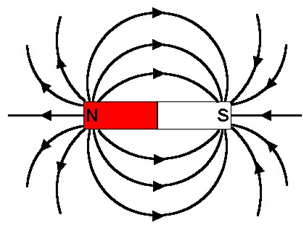 Magnetic Field Lines around a bar magnet NCERT Solutions for Class 10 Science: Chapter 13 - Magnetic Effects of Electric Current Page No: 228 Que.1