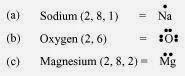 NCERT Solutions for Class 10th Science: Chapter 3 Metals and Non-Metals Page No: 49 Que. 1