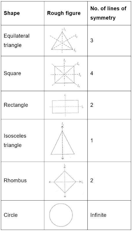Exercise 13.2 Answer 3 Class 6 Maths