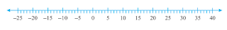 NCERT Solutions for 6th Class Maths: Chapter 6- Integers