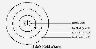 NCERT Solutions for 9th Class Science : Chapter 4 Structure of the Atom Page No. 49 Que. 3