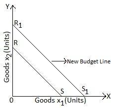 New Budget line after Price increase NCERT Solutions for 12th Class Economics (Microeconomics): Chapter 2-Theory of Consumer Behaviour Microeconomics Que. 5