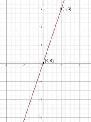 NCERT Solutions for 9th Class Maths : Chapter 4 Linear Equations in Two Variables Ex. 4.3 Que.1