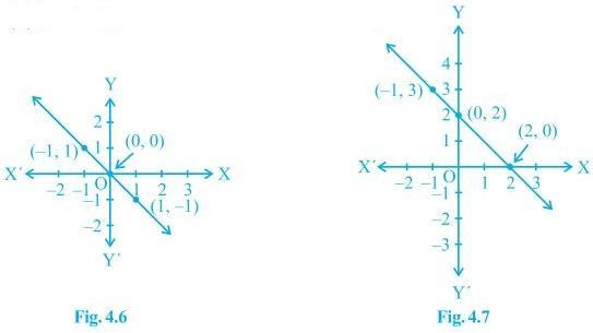 NCERT Solutions for 9th Class Maths : Chapter 4 Linear Equations in Two Variables Ex. 4.3 Que.5