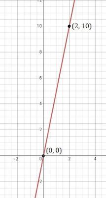 NCERT Solutions for 9th Class Maths : Chapter 4 Linear Equations in Two Variables Ex. 4.3 Que.6