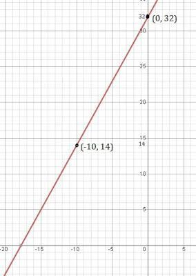 NCERT Solutions for 9th Class Maths : Chapter 4 Linear Equations in Two Variables Ex. 4.3 Que.8